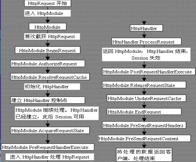 Asp.net 的工作原理 - likebin - likebin的博客