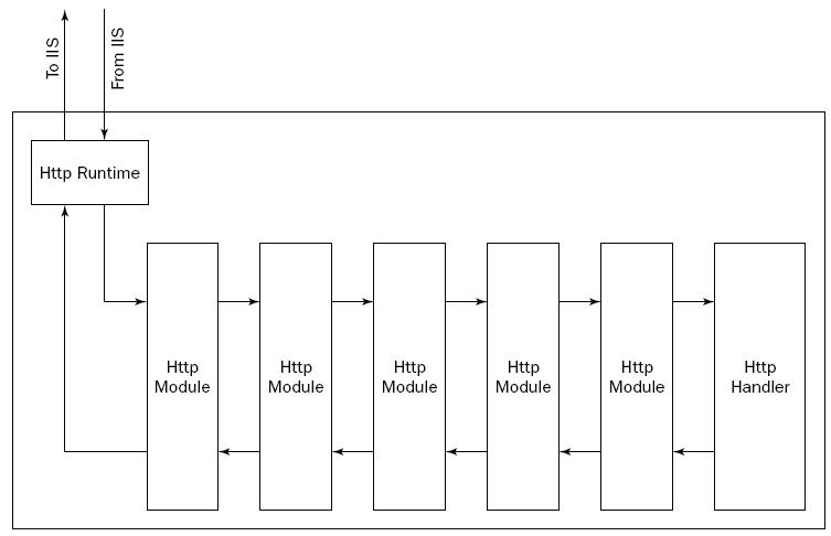 Asp.net 的工作原理 - likebin - likebin的博客