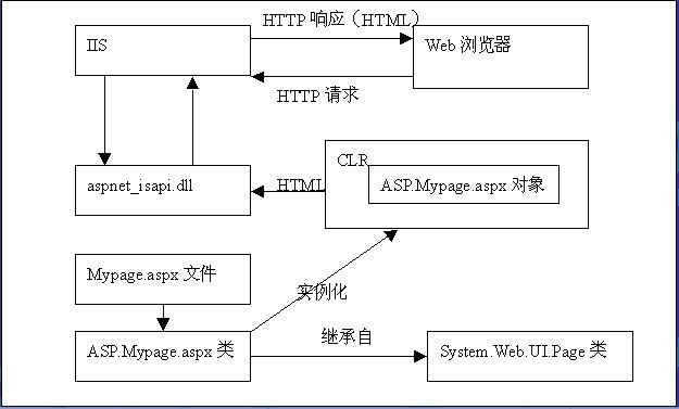 Asp.net 的工作原理 - likebin - likebin的博客