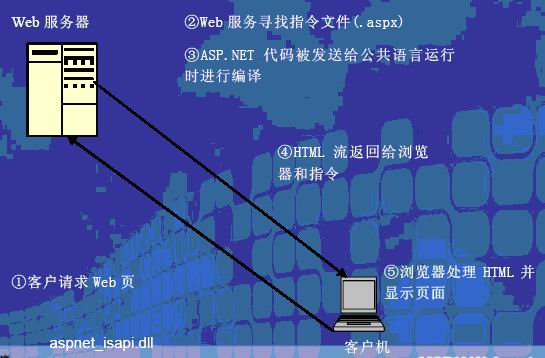 Asp.net 的工作原理 - likebin - likebin的博客