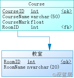 在PowerDesigner中设计物理模型1——表和主外键