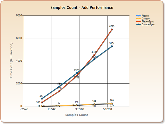 Samples Count - Add Performance