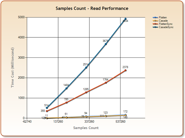 Samples Count - Read Performance