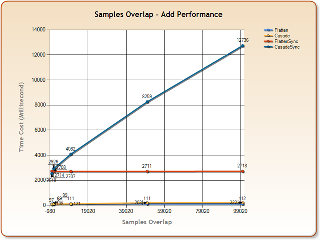 Samples Overlap - Add Performance