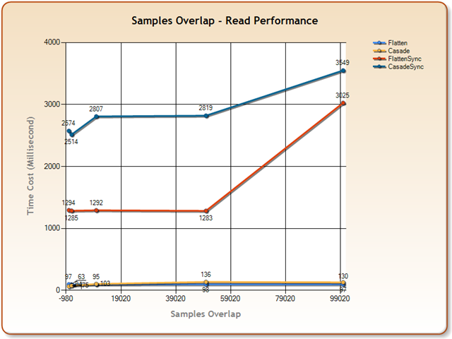 Samples Overlap - Read Performance