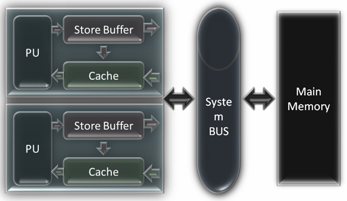 CPU