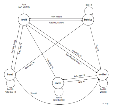 MemoryCoherency