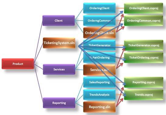 SourceAndSolutionStructure