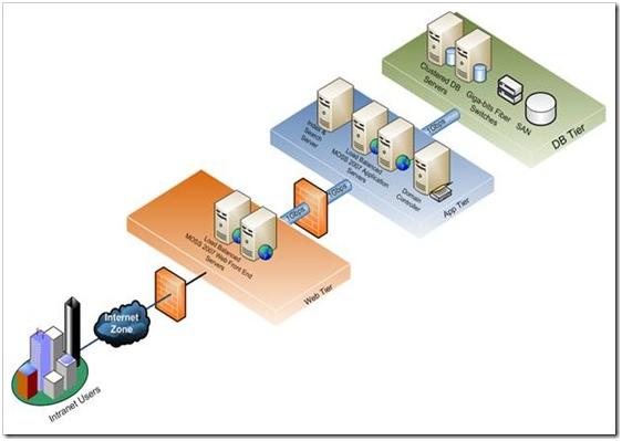 SharePoint 2007小型、中型、大型部署的界定