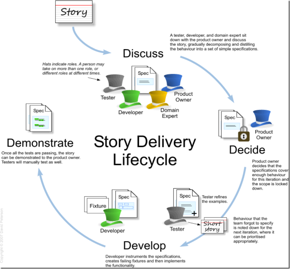 StoryDeliveryLifecycle