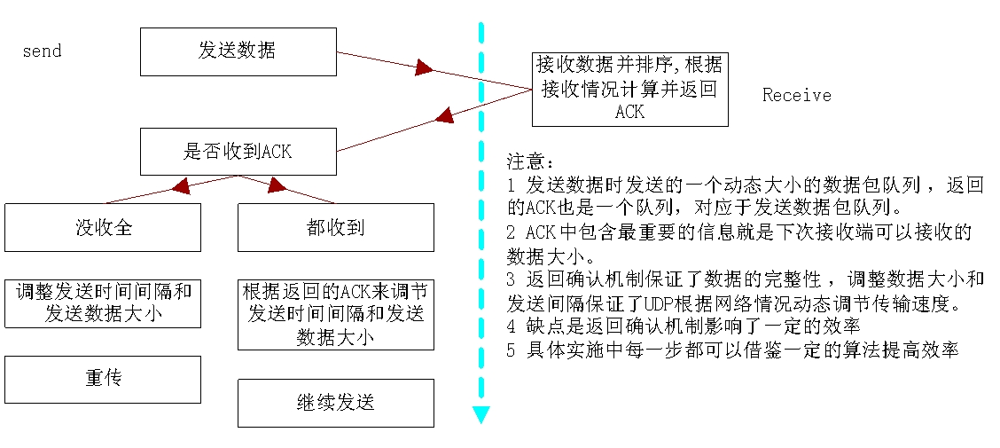 并发服务器设计思路，参考apache学习UDP和QoS,研究成果