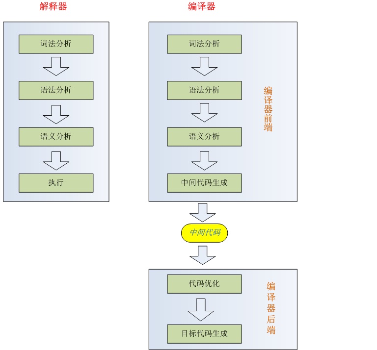 解释器和编译器第1张