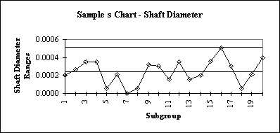 xbar and s charts - 平均值-标准偏差控制图