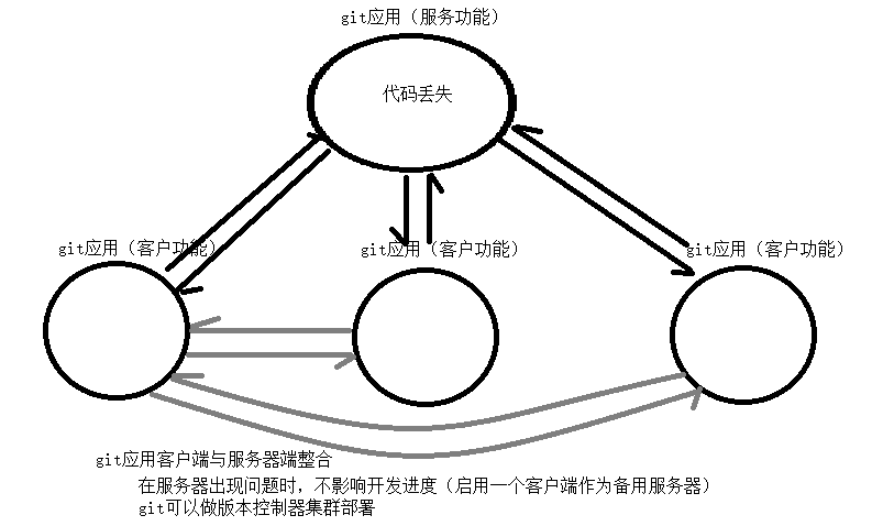 git工作