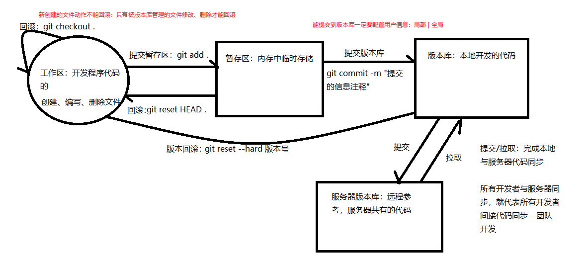 git工作流程