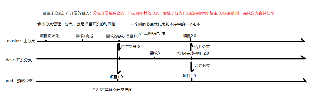 分支管理