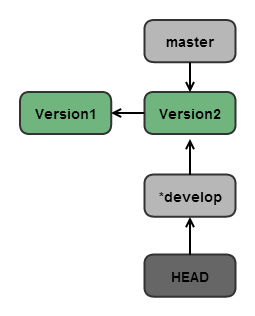这是一个有向图，HEAD->*develop->Version2->Version1,master->Version3