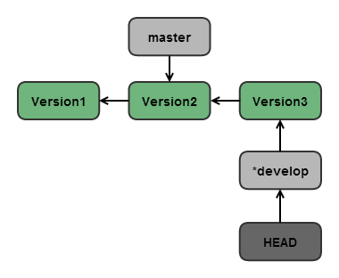 这是一个有向图，HEAD->*develop->Version3->Version2->Version1,master->Version3
