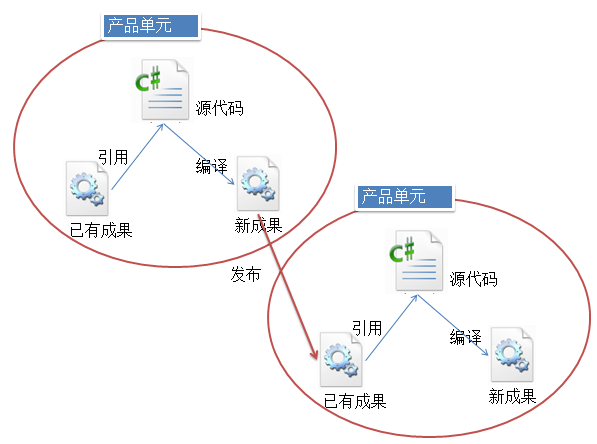 项目活动规律