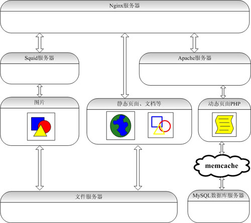 <span role="heading" aria-level="2">LAMP网站架构方案分析[转]