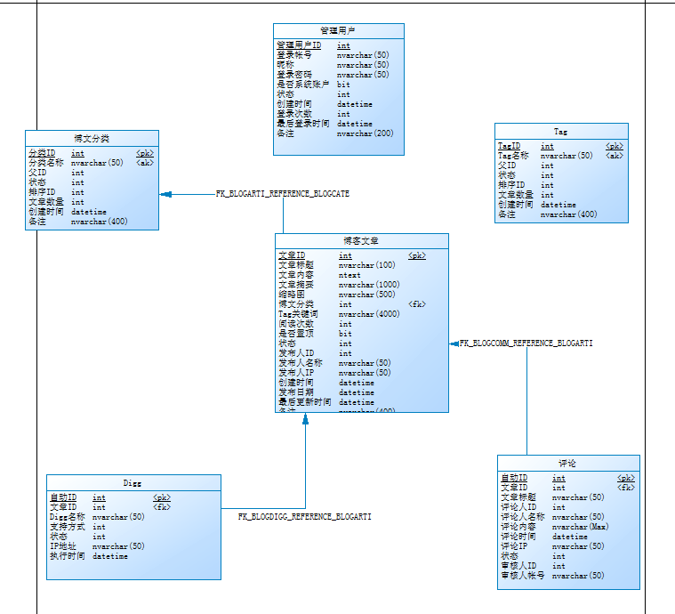 [转载]Asp.net MVC 2 + Castle + NHibernate 项目实战(1)