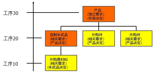 ERP的核心技术之BOM介绍