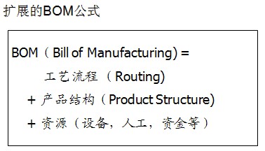 ERP的核心技术之BOM介绍