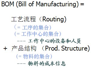 ERP的核心技术之BOM介绍