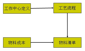 ERP的核心技术之BOM介绍