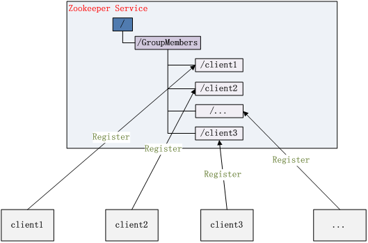 集群管理结构图