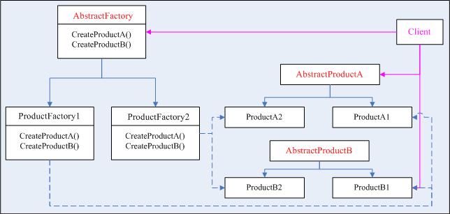 Treeylee的抽象工厂设计模式&lt;收藏&gt;第2张