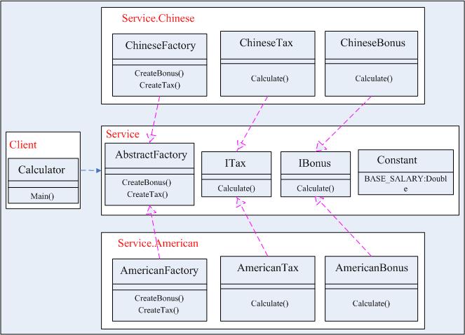 C设计模式（3）：抽象工厂模式（Abstract Factory） - qiuguangchun - sandea的个人主页
