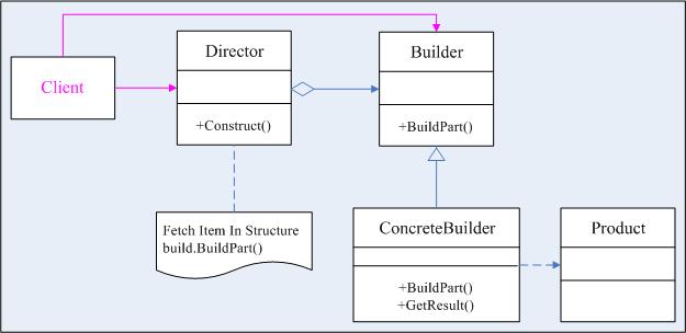 .NET设计模式（4）：建造者模式（Builder Pattern） - qiuguangchun - sandea的个人主页