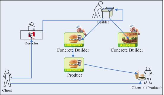 .NET设计模式（4）：建造者模式（Builder Pattern） - qiuguangchun - sandea的个人主页