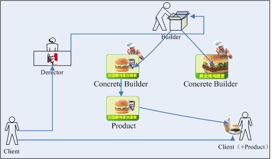 .NET设计模式-建造者模式（Builder Pattern）_.NET设计模式_03