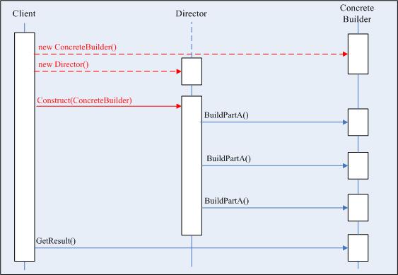 .NET设计模式（4）：建造者模式（Builder Pattern） - qiuguangchun - sandea的个人主页