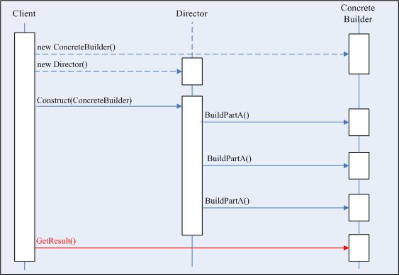 .NET设计模式（4）：建造者模式（Builder Pattern） - qiuguangchun - sandea的个人主页