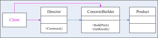 .NET设计模式（4）：建造者模式（Builder Pattern） - qiuguangchun - sandea的个人主页