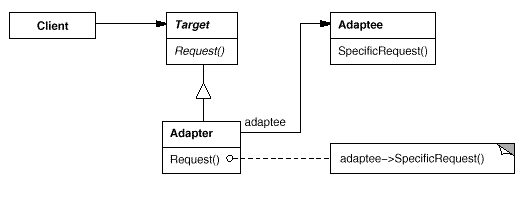 C设计模式-1、适配器模式（Adapter Pattern） - qiuguangchun - sandea的个人主页