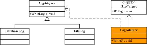 C设计模式-1、适配器模式（Adapter Pattern） - qiuguangchun - sandea的个人主页