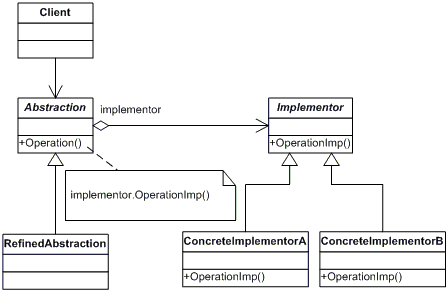 .NET设计模式-桥接模式（Bridge Pattern）_桥接模式