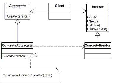 步步为营 .NET 设计模式学习笔记 十一、Iterator(迭代器模式)