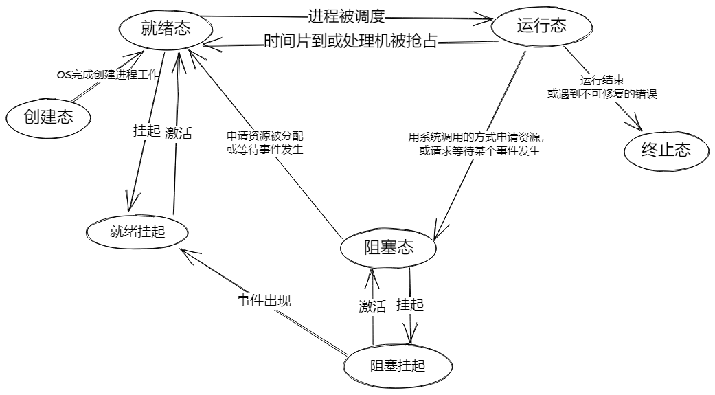 七状态转换