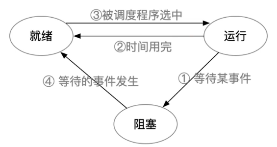 线程状态转换