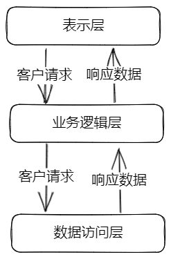 三层架构.png