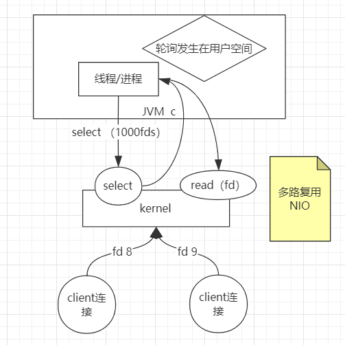 多路复用NIO