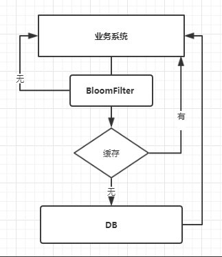 布隆流程