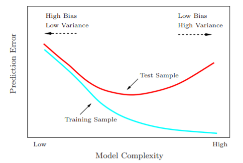 bias-variance tradeoff