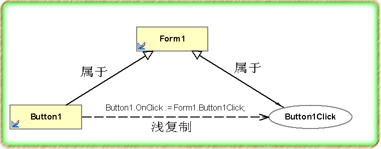 Button1.OnClick := Form1.Button1Click;_Delphi_21