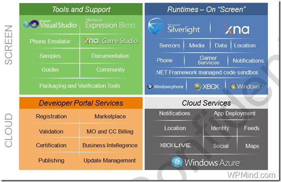 Windows Phone 7 应用软件平台架构